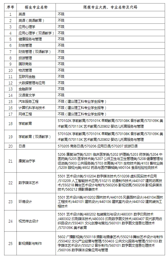 上海师范大学天华学院2024年“专升本”招生专业及代码