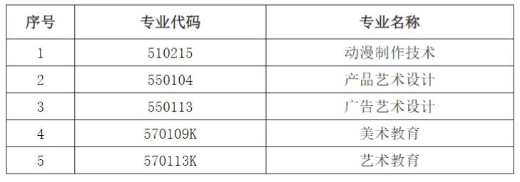 2024年上海专升本上外贤达学院招生专业调整及变化