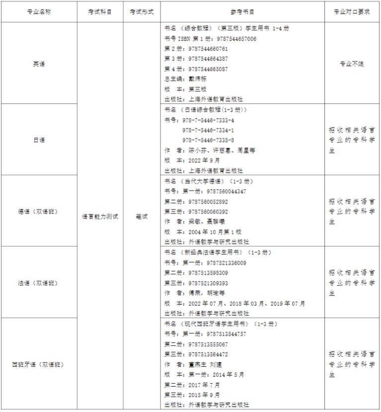 上外贤达学院专升本2024年考试科目