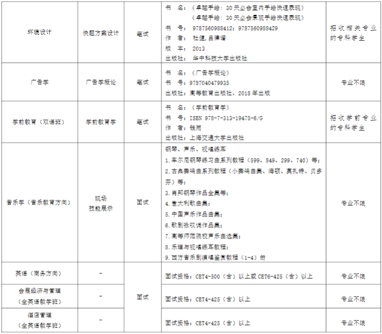 上外贤达学院专升本2024年考试科目