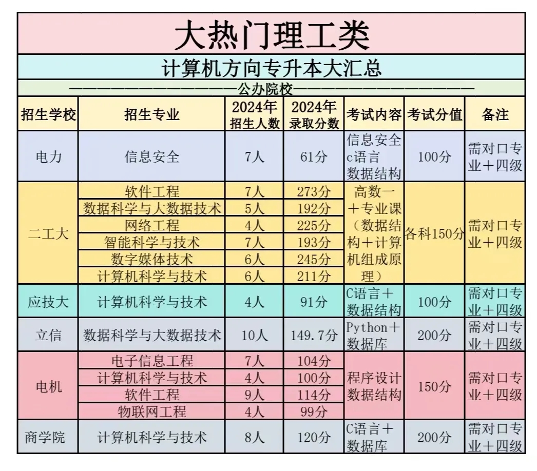 2024年上海专升本计算机大类有哪些专业？