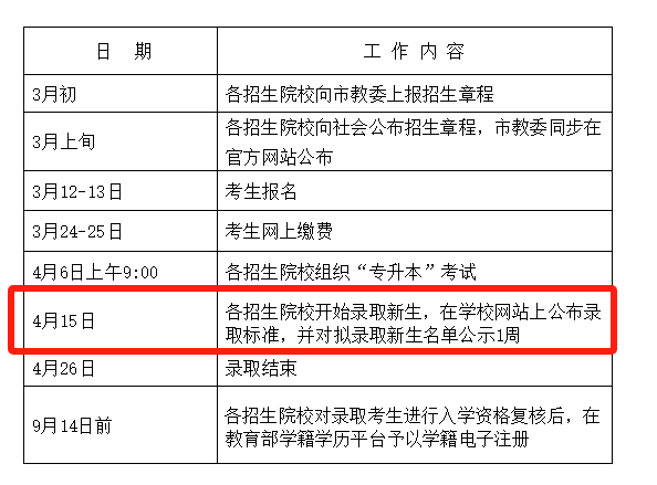 [分数线]2024年上海专升本分数线什么时候公布？