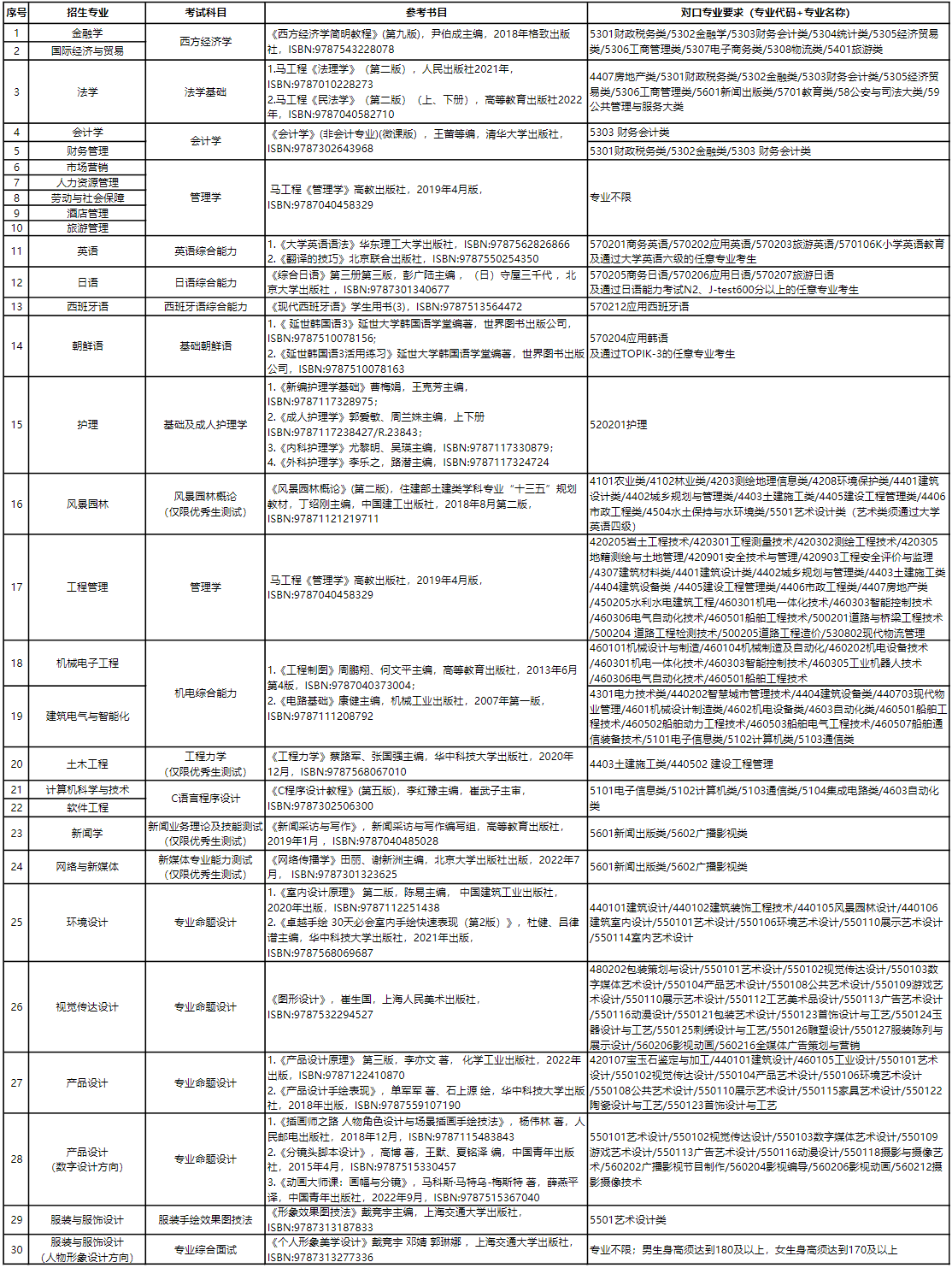 [上海杉达学院]2024年上海杉达学院专升本专业对照表