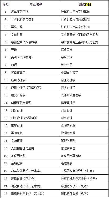 解析！2024年上师大天华学院专升本考试科目