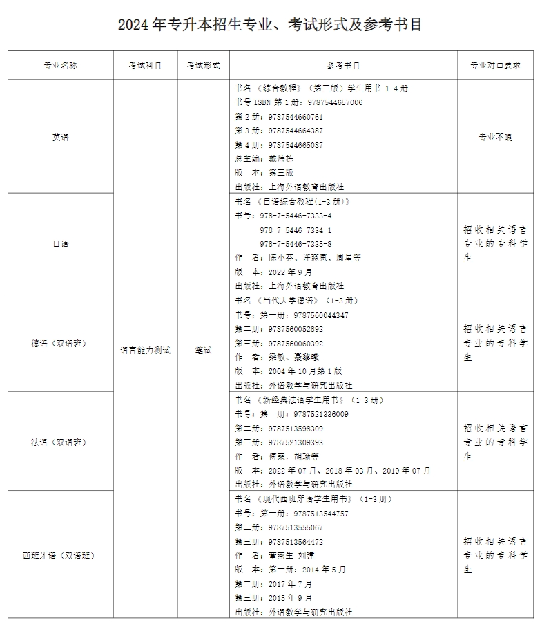 2025上外贤达学院专升本考试哪些科目？