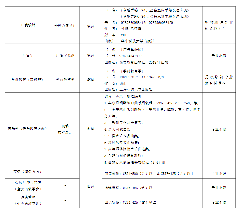 2025上外贤达学院专升本考试哪些科目？