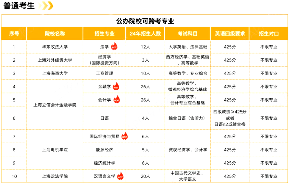 上海徐汇专升本能转专业吗？