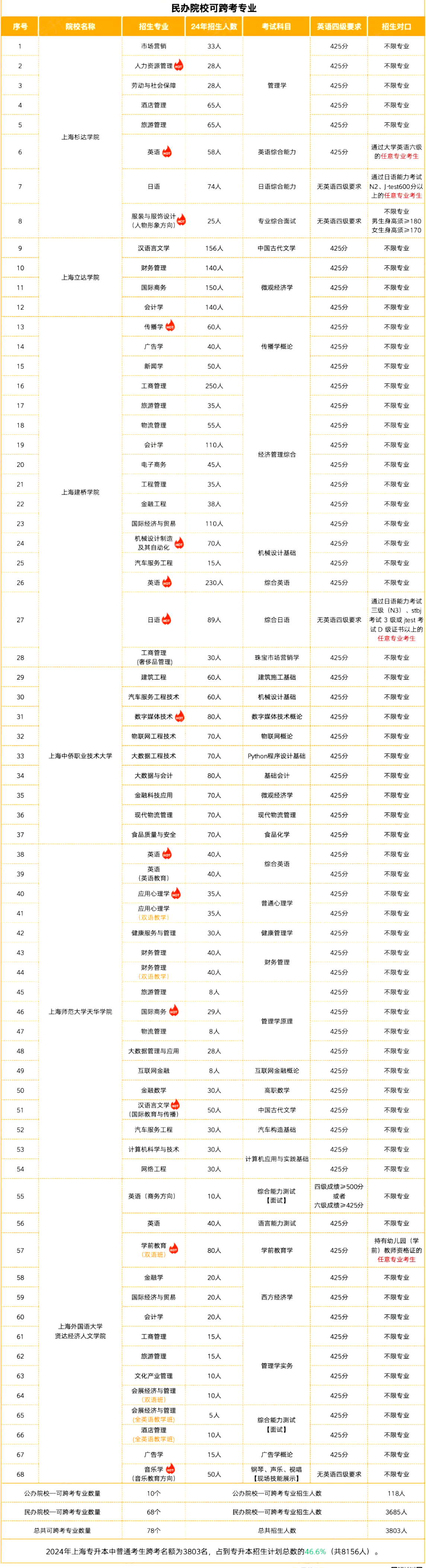 上海徐汇专升本能转专业吗？