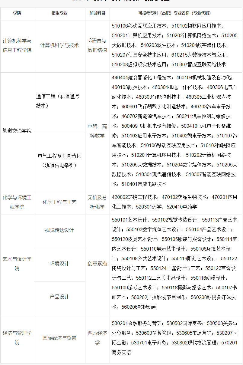 2024年上海地区统招专升本可以换专业吗？