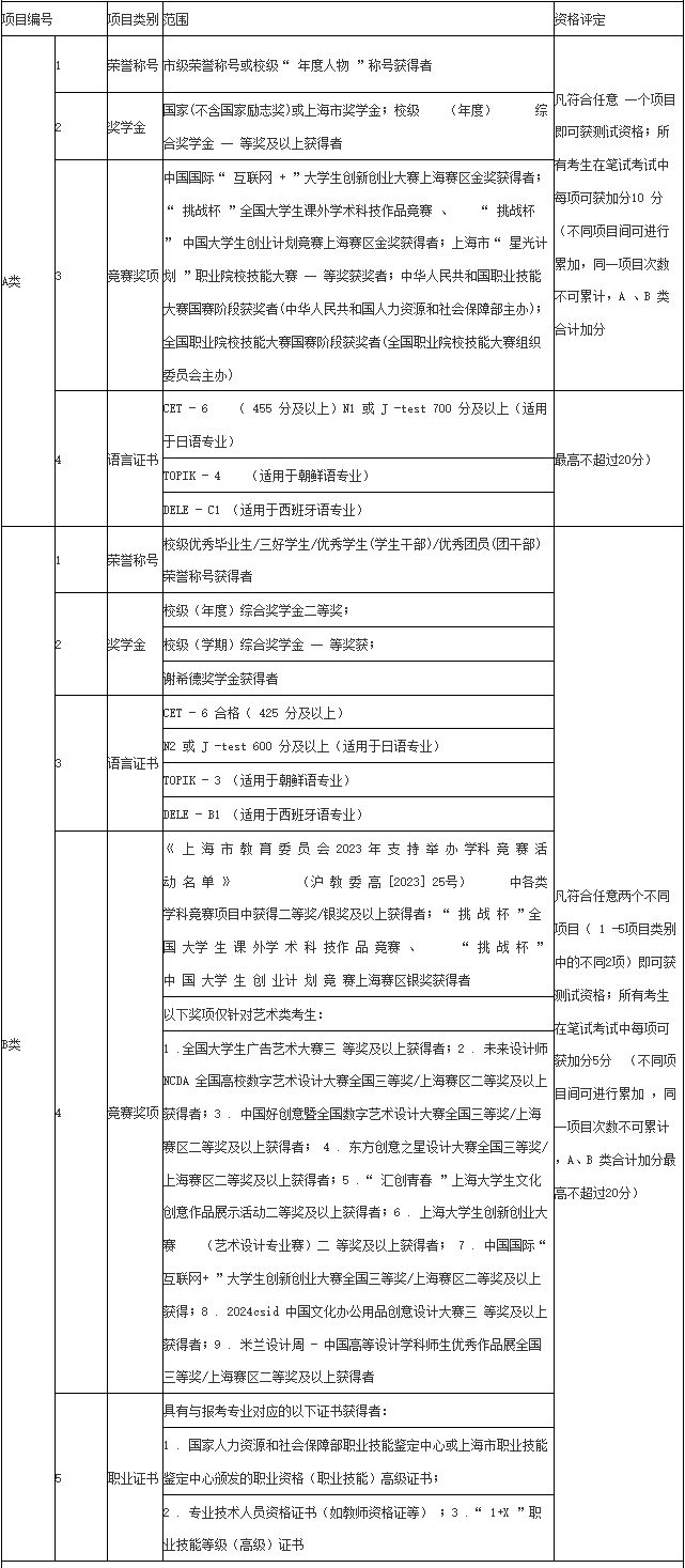 2024年上海专升本免笔试入学(面试)资格需要什么条件？