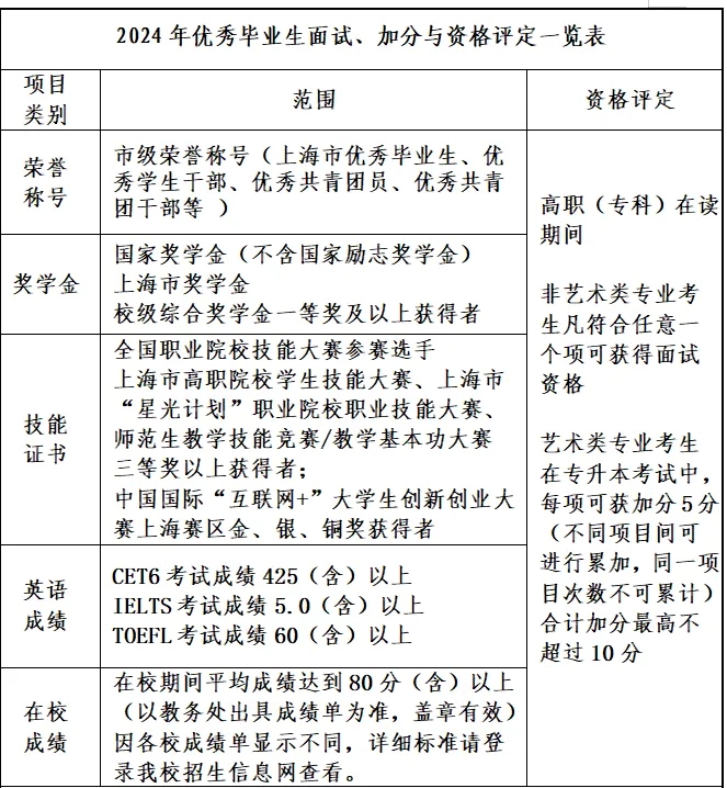 2024年上海专升本免笔试入学(面试)资格需要什么条件？