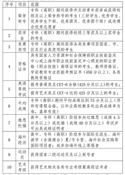 2024年上海专升本免笔试入学(面试)资格需要什么条件？