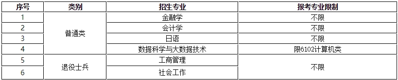 2024年上海专升本所有专科专业都能报考吗？