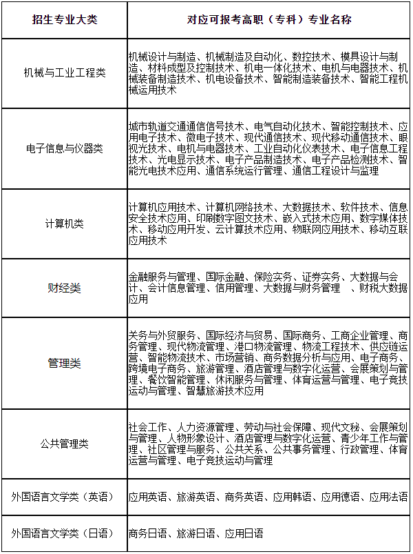 2024年上海专升本所有专科专业都能报考吗？