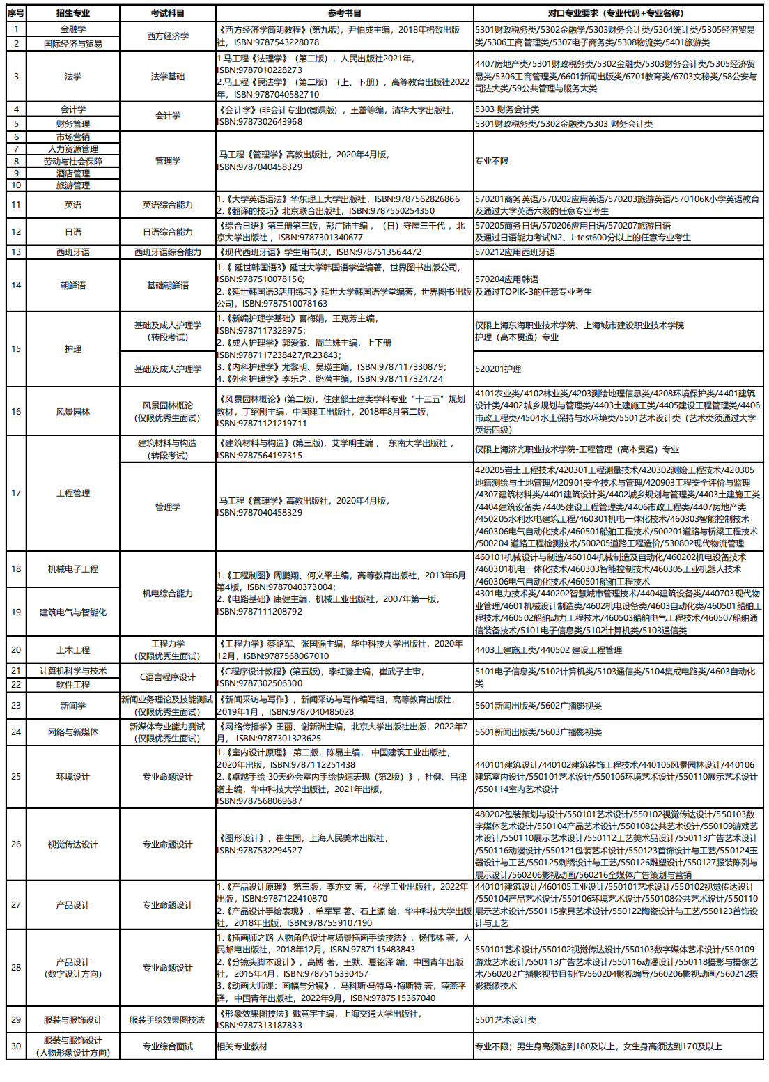 2024年上海专升本所有专科专业都能报考吗？