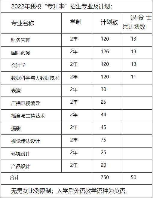 2022年上海立达学院“专升本”招生计划