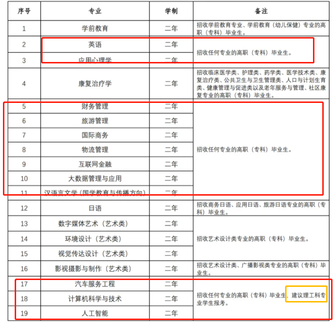 2022年上海专升本不限专业报考院校