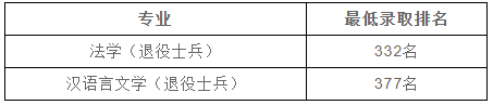 2023年上海政法学院专升本录取分数线及录取名单公示