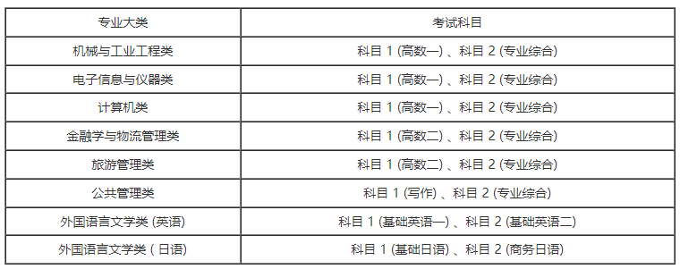 上海专升本考试科目